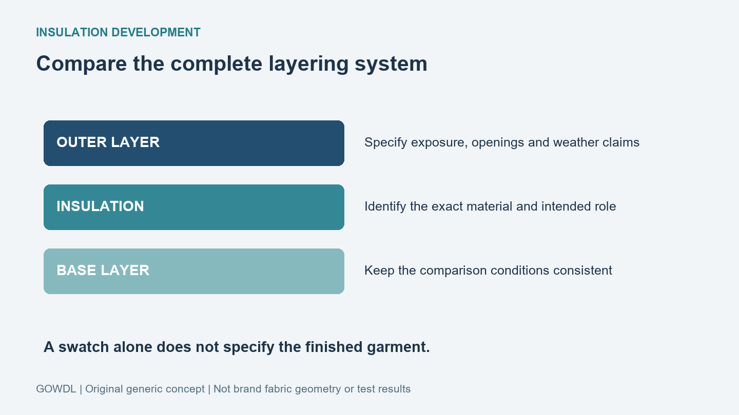 Generic layering concept showing base layer, insulation and outer layer as separate parts of a garment system