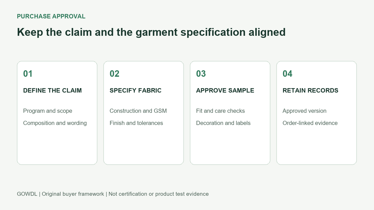 Cotton apparel order approval checklist connecting claim, fabric specification, sample and production records