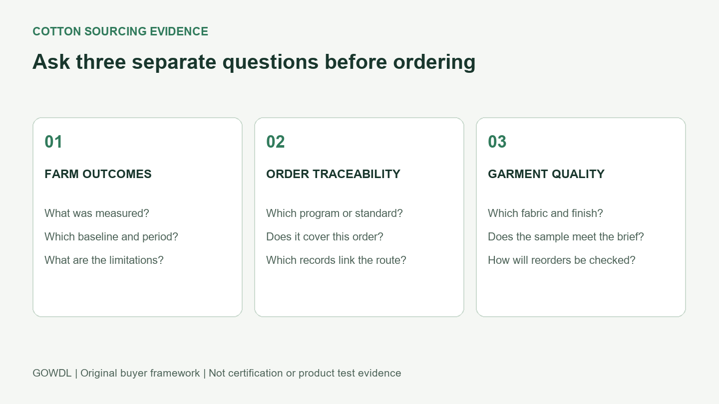 Three separate evidence questions: farm outcomes, order traceability and garment quality