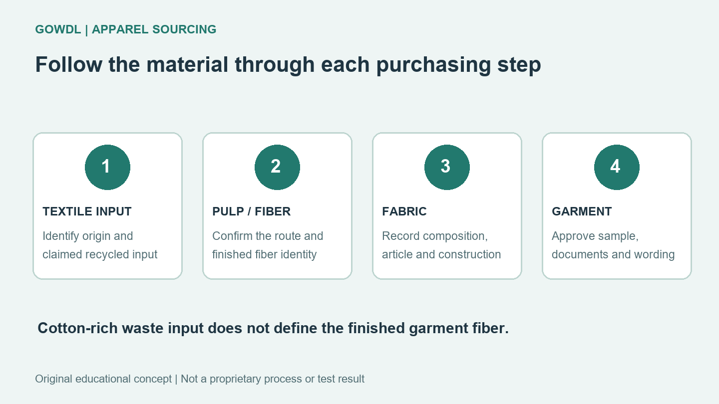 Generic sourcing route from discarded textiles through pulp and regenerated fiber to fabric and garment approval
